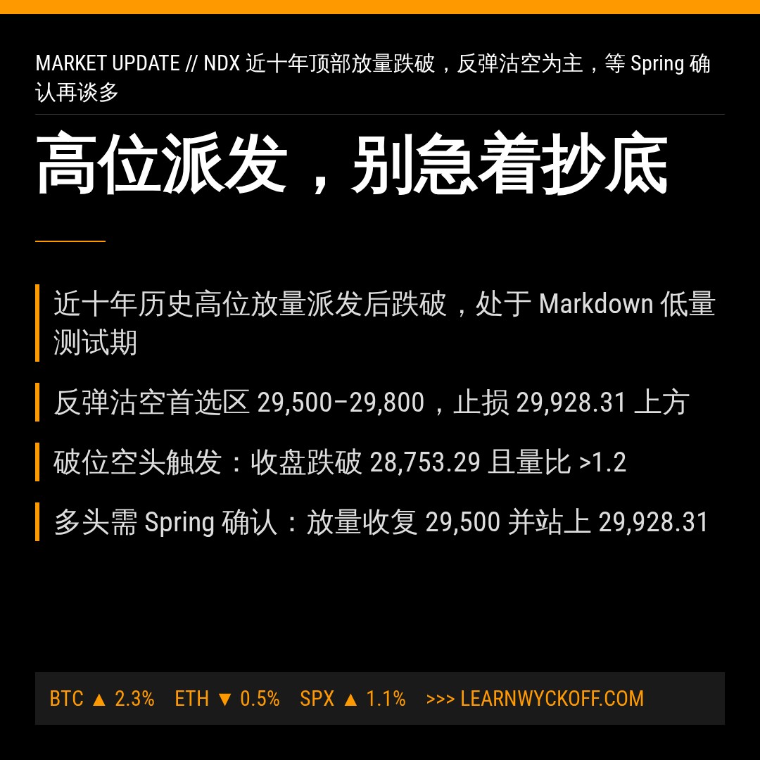 20261023 NDX 行情数据复盘报告（基于威科夫量价视角）