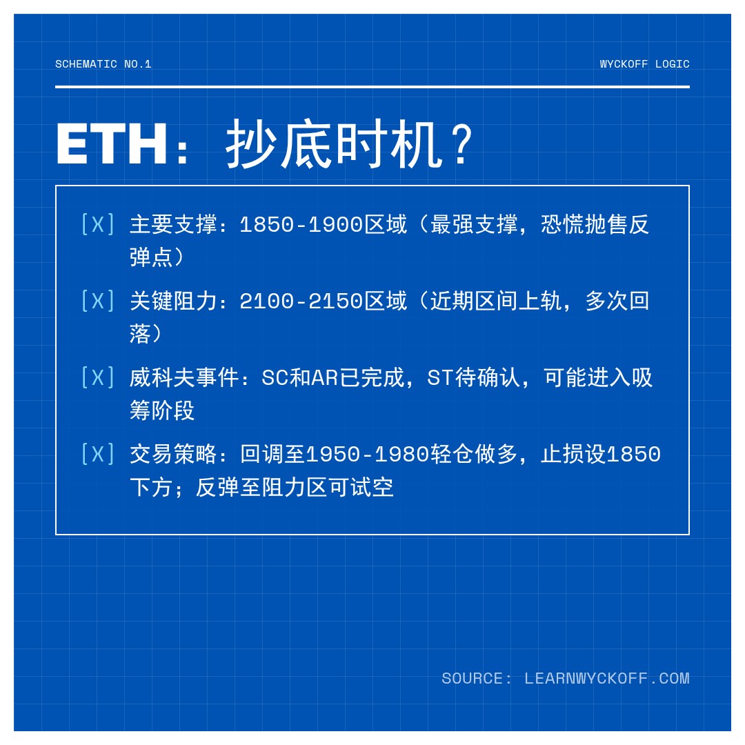20260310 ETHUSDT 行情数据复盘报告（基于威科夫量价视角）