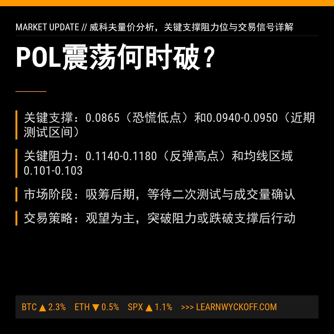 20260317 POLUSDT 行情数据复盘报告（基于威科夫量价视角）