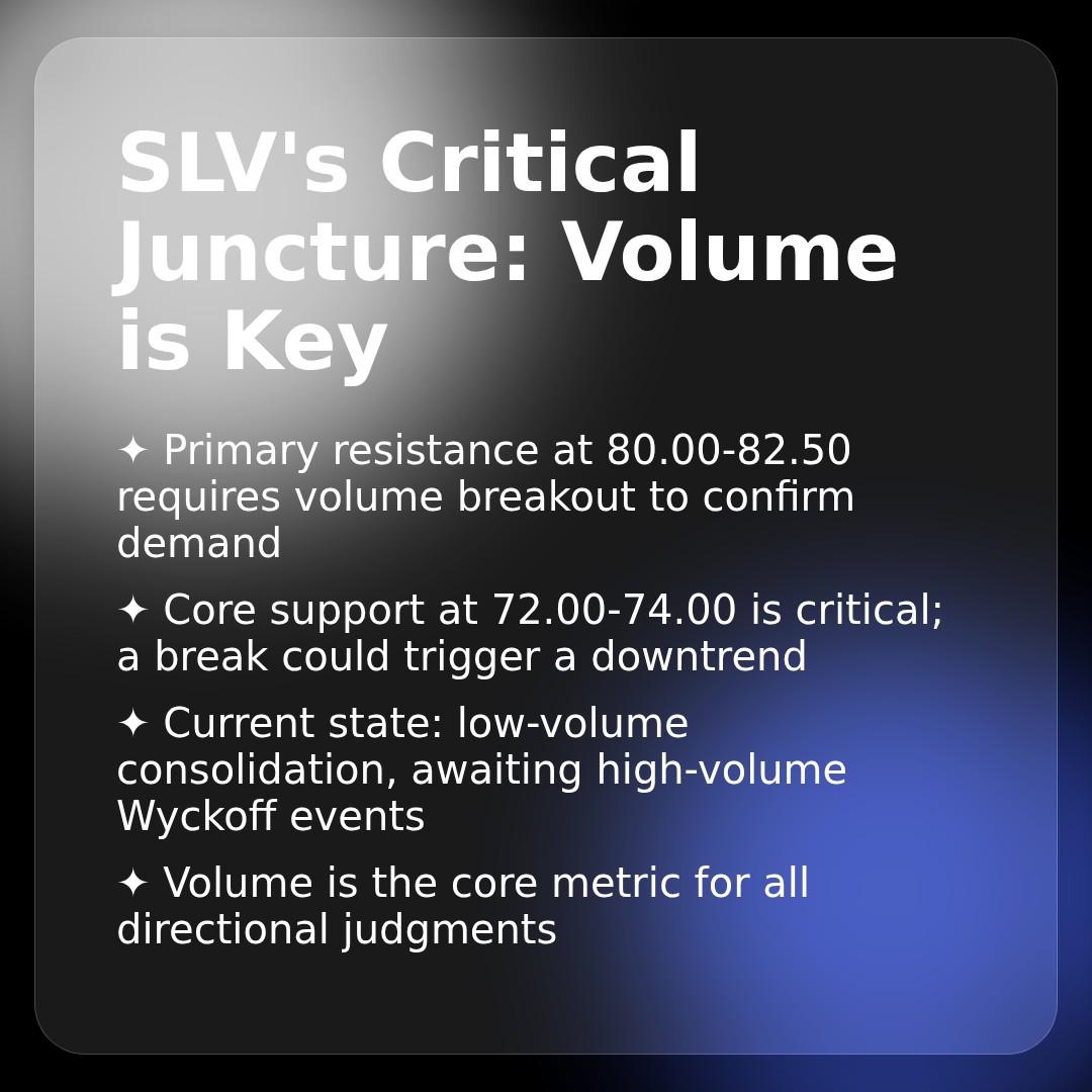 20260311 SLV Market Data Review Report (Based on Wyckoff Volume-Price Perspective)