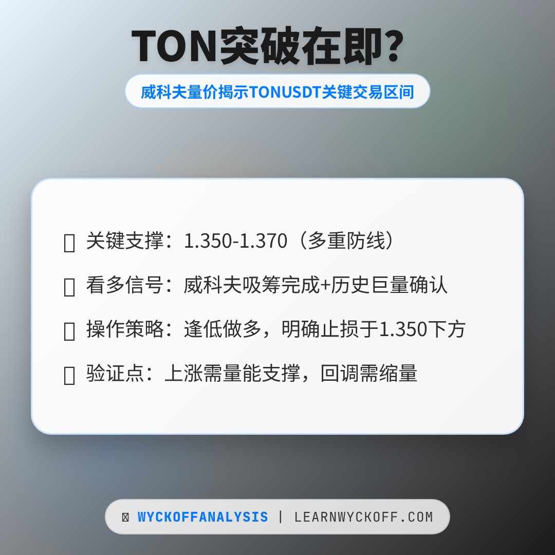 20260415 TONUSDT 行情数据复盘报告（基于威科夫量价视角）