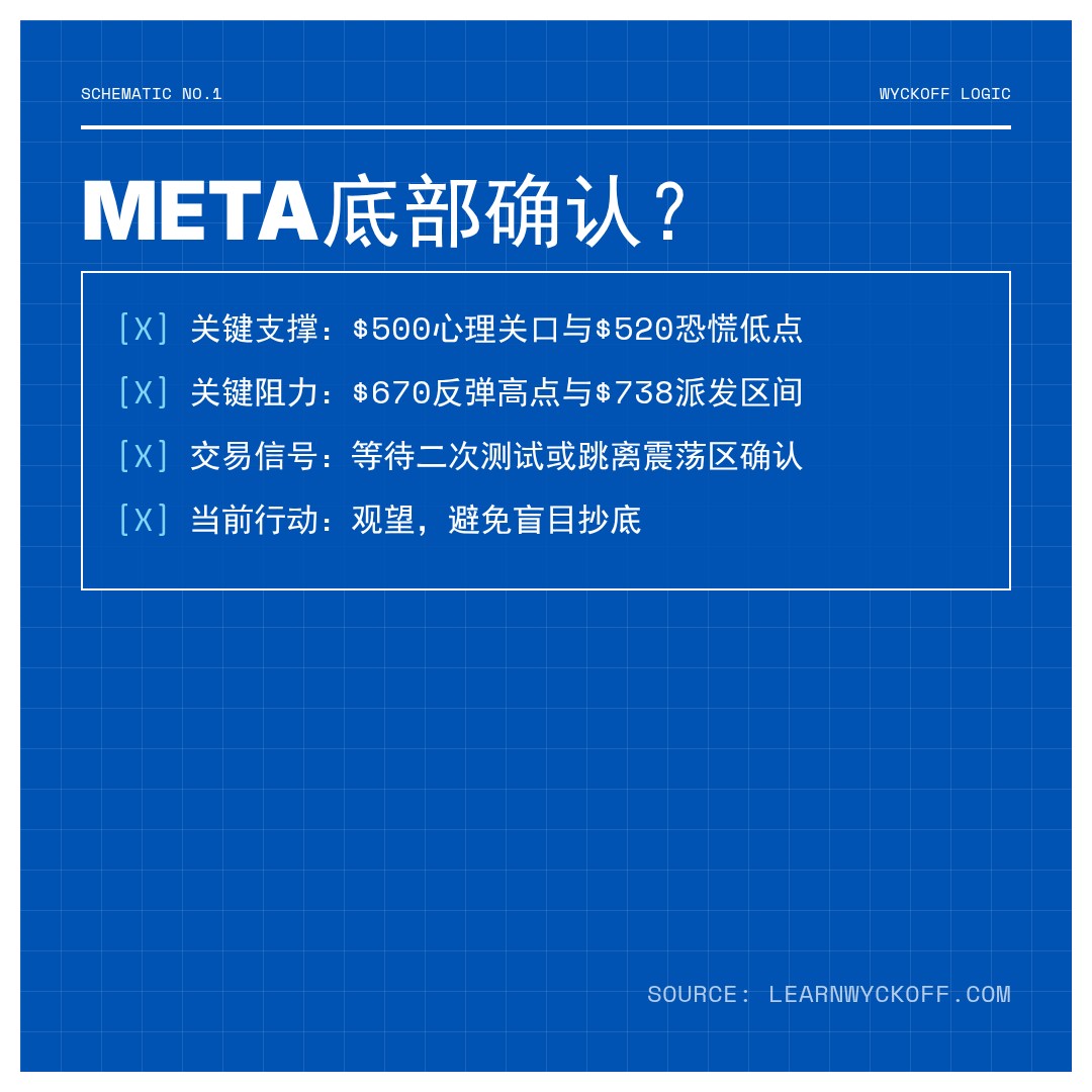 20260327 META 行情数据复盘报告（基于威科夫量价视角）