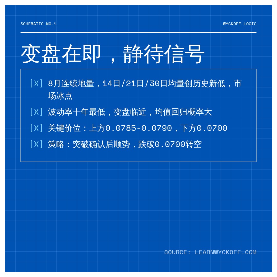 20260813 POLUSDT 行情数据复盘报告（基于威科夫量价视角）