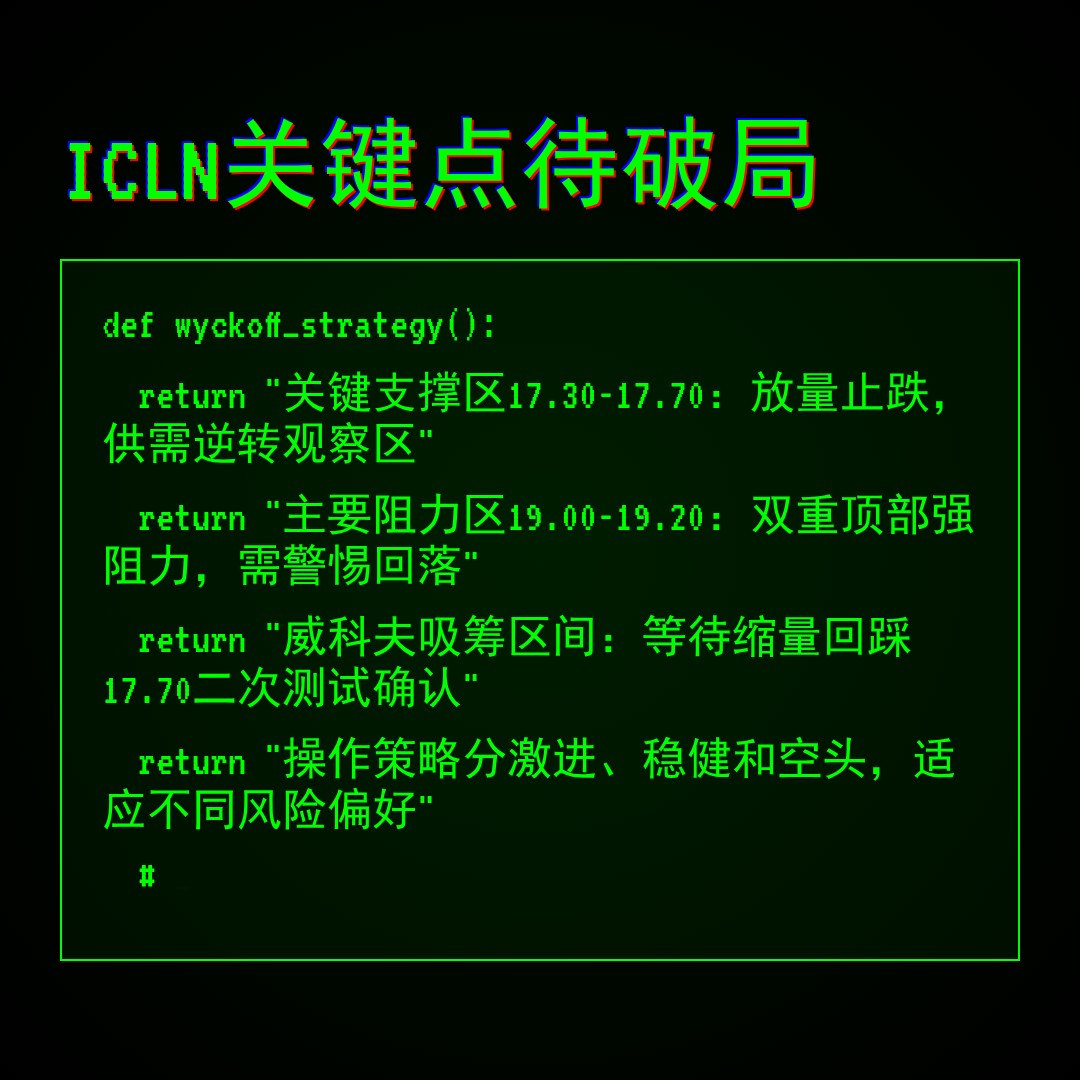 20260312 ICLN 行情数据复盘报告（基于威科夫量价视角）