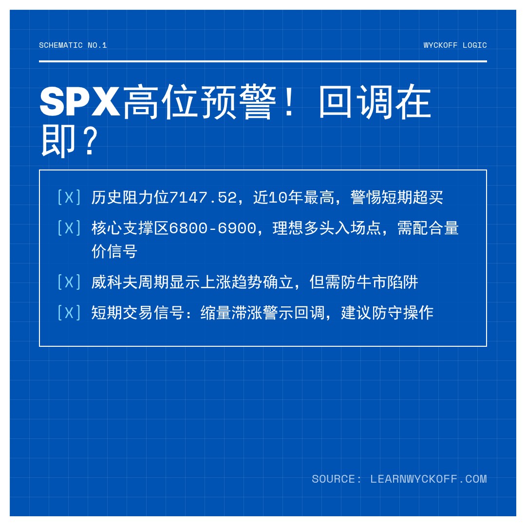 20260420 .SPX 行情数据复盘报告（基于威科夫量价视角）