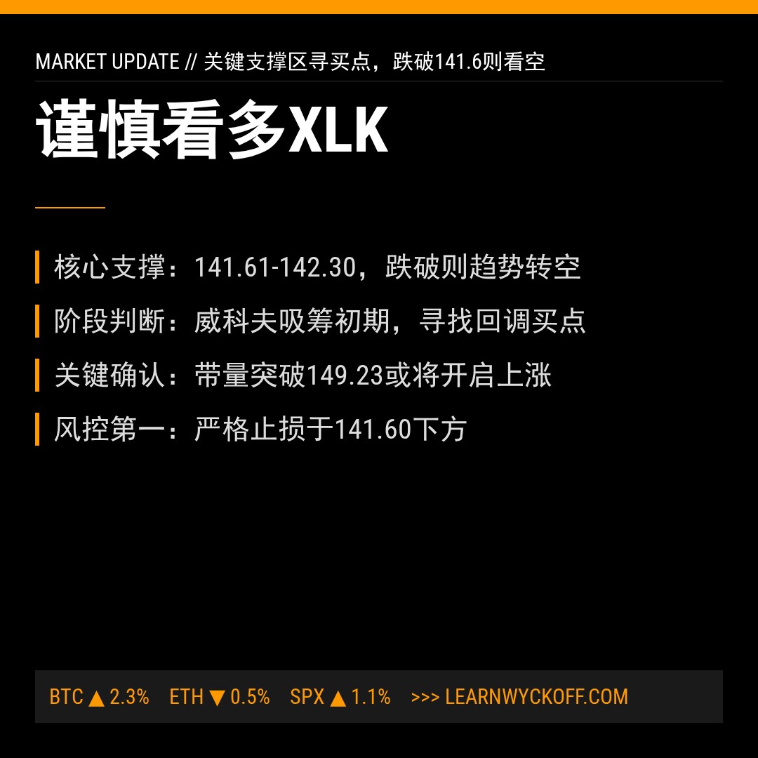20260129 XLK 行情数据复盘报告（基于威科夫量价视角）