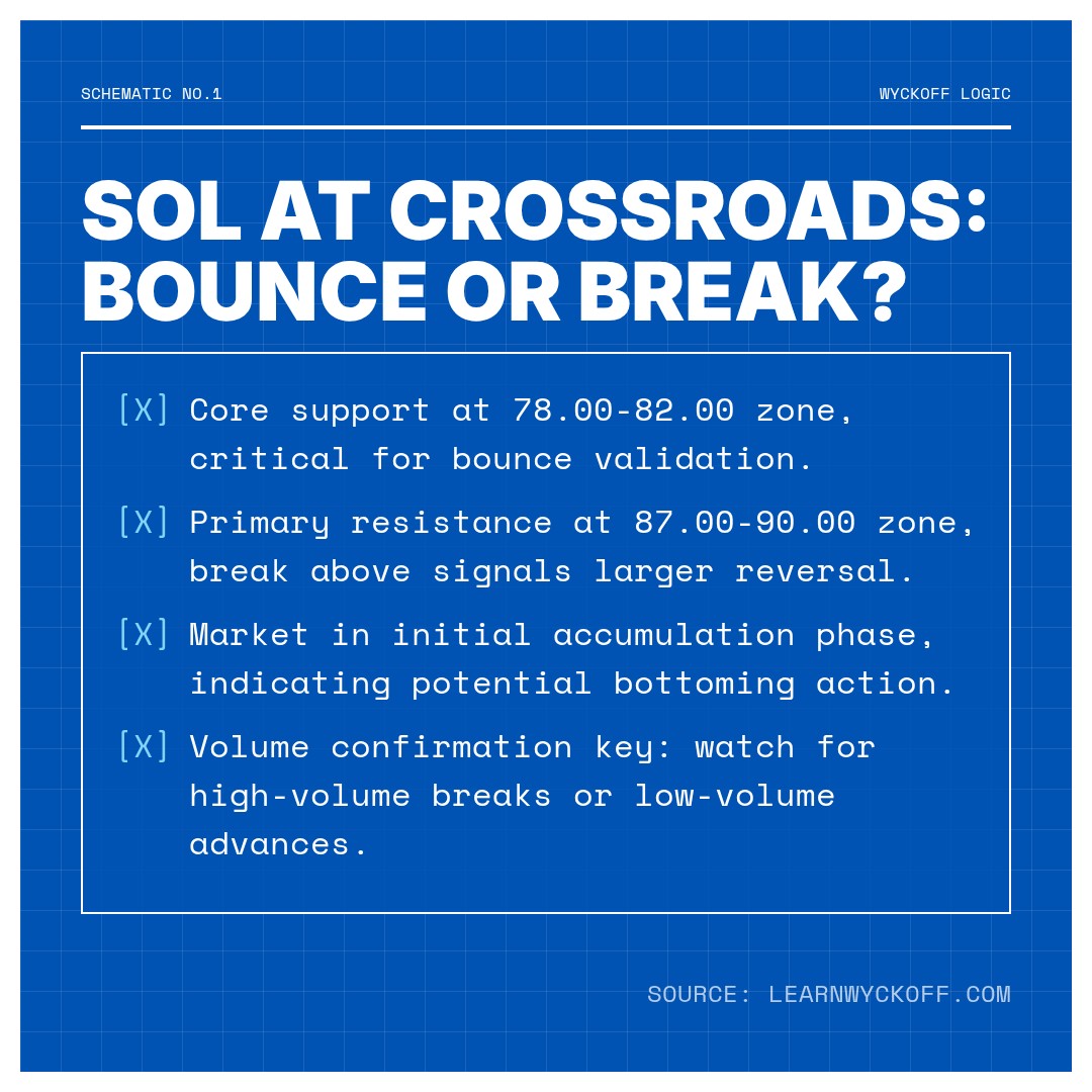 20260303 SOLUSDT Market Data Review Report (Based on Wyckoff Volume-Price Perspective)