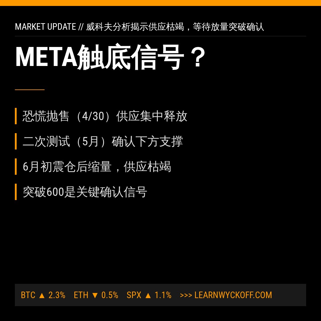 20260609 META 行情数据复盘报告（基于威科夫量价视角）