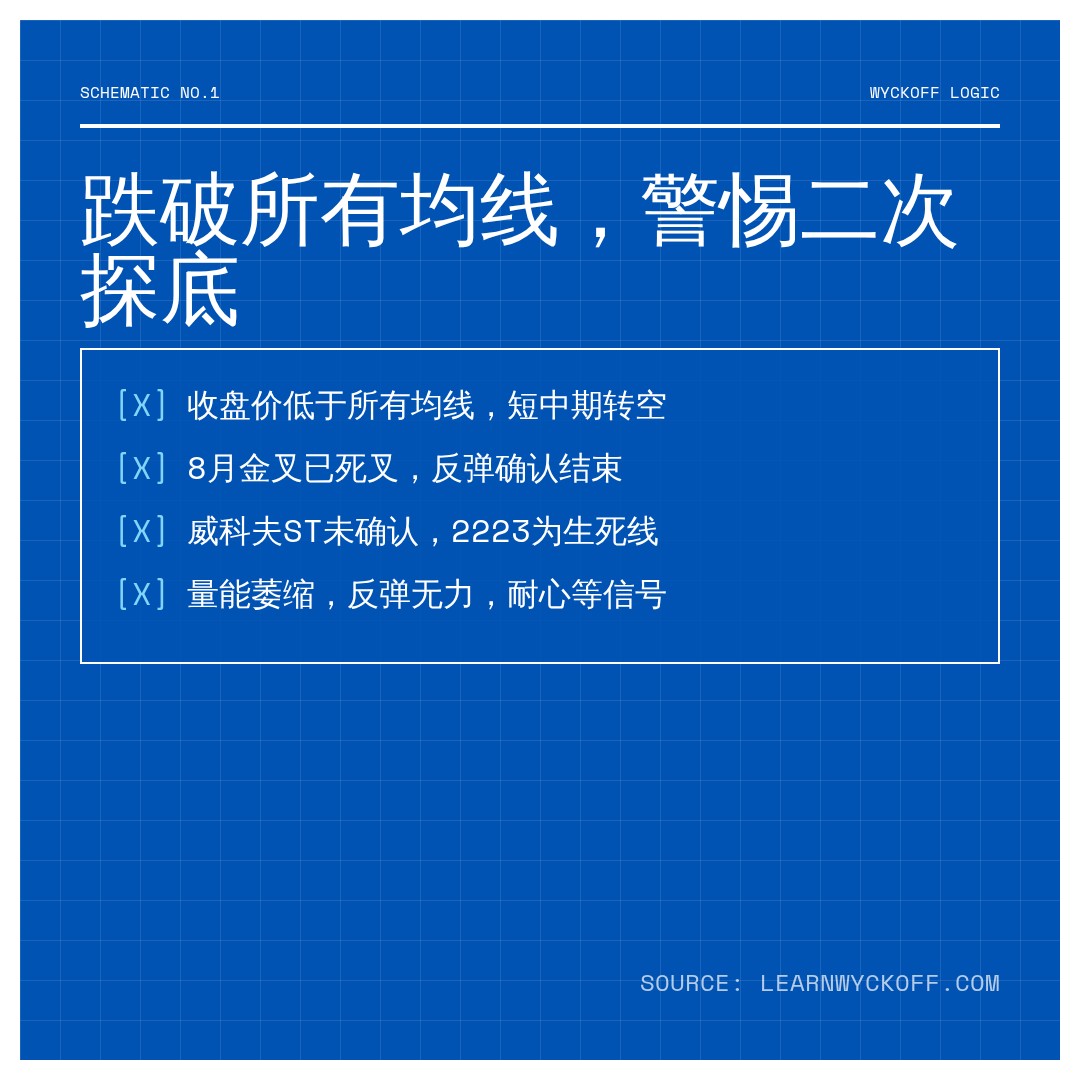 20260903 399808 行情数据复盘报告（基于威科夫量价视角）