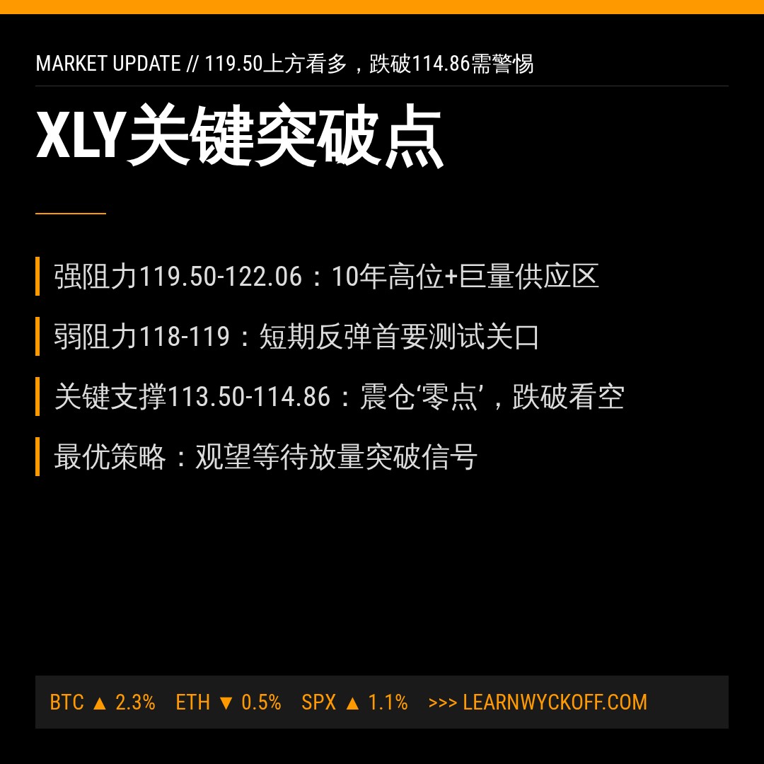 20260615 XLY 行情数据复盘报告（基于威科夫量价视角）