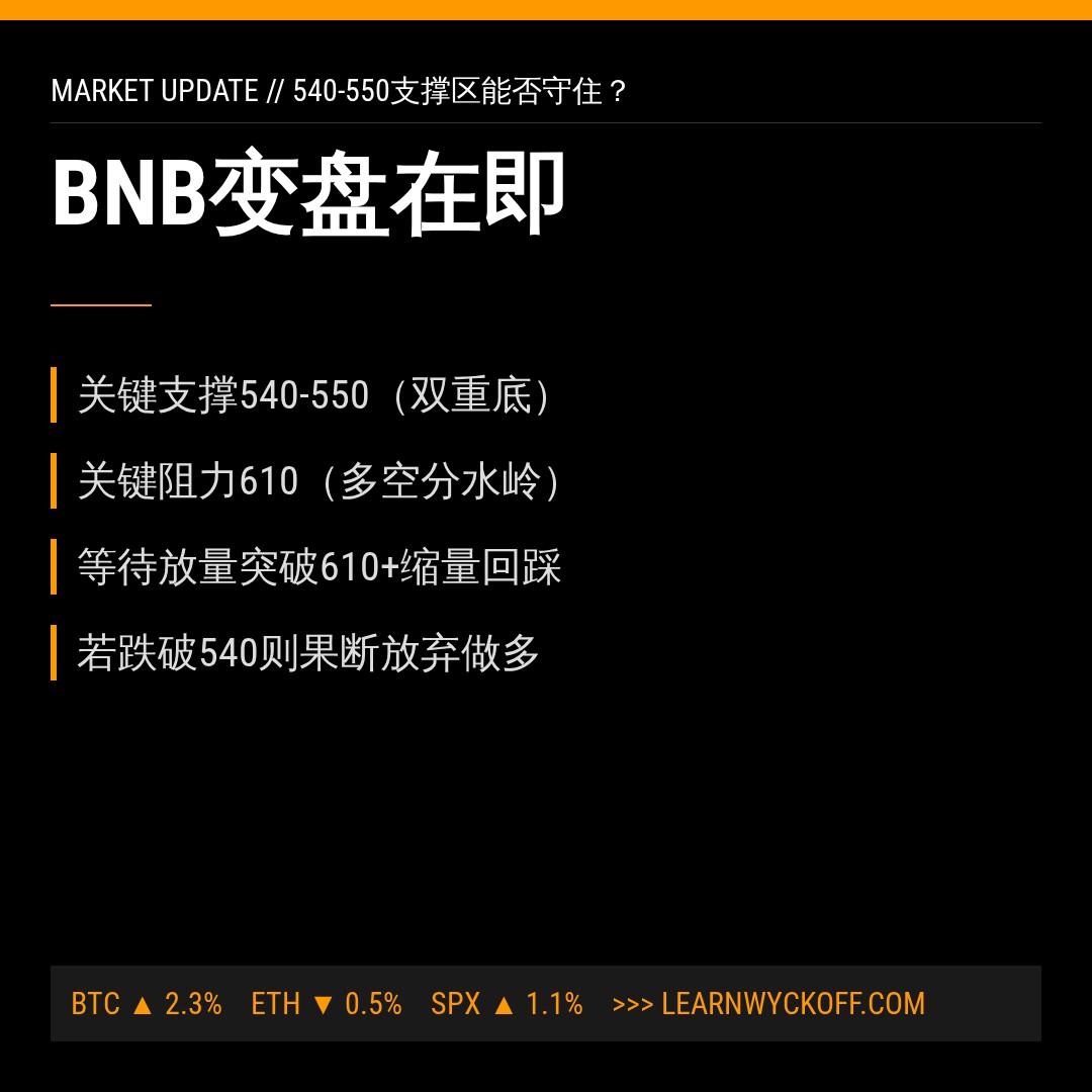 20260708 BNBUSDT 行情数据复盘报告（基于威科夫量价视角）