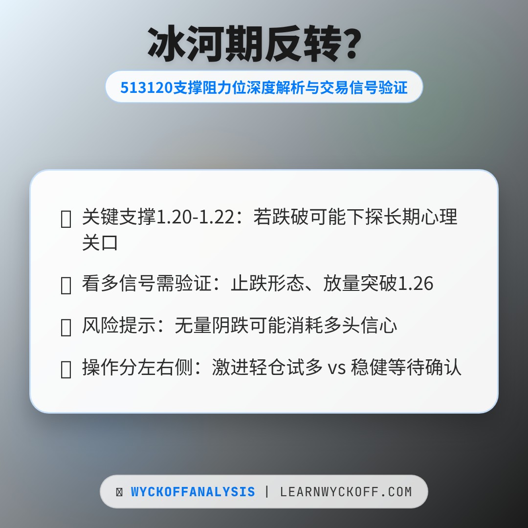 20251230 513120 行情数据复盘报告（基于威科夫量价视角）