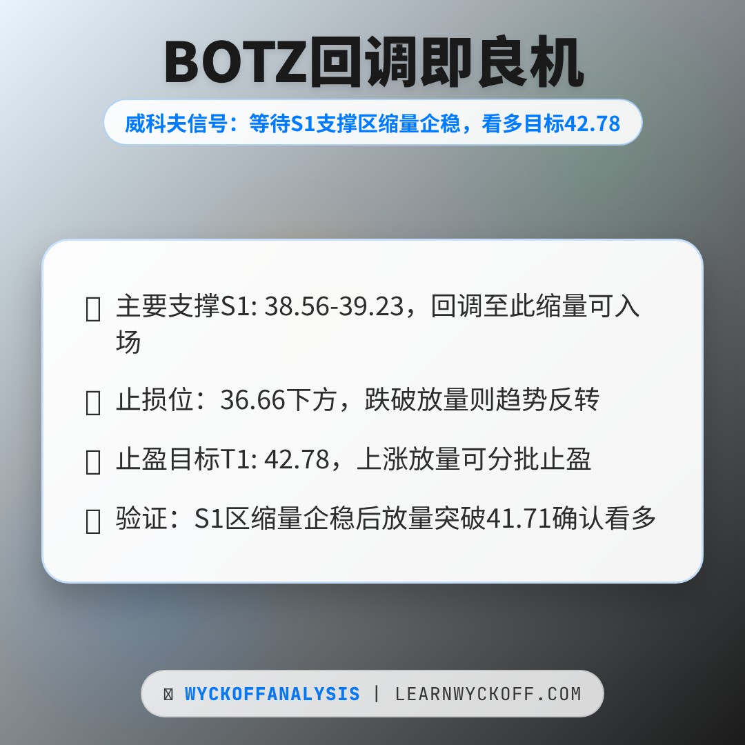 20260513 BOTZ 行情数据复盘报告（基于威科夫量价视角）