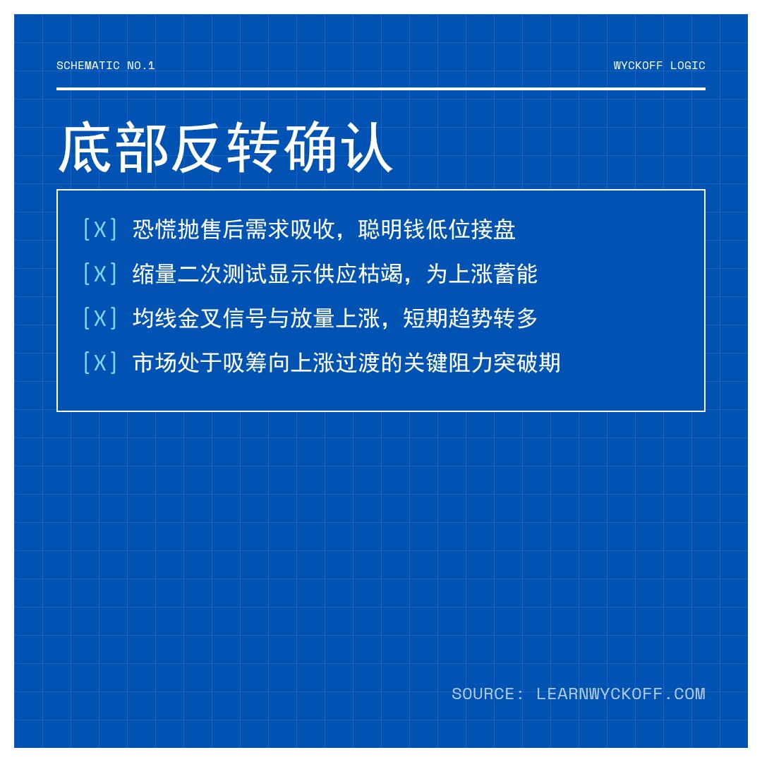 20260415 399986 行情数据复盘报告（基于威科夫量价视角）