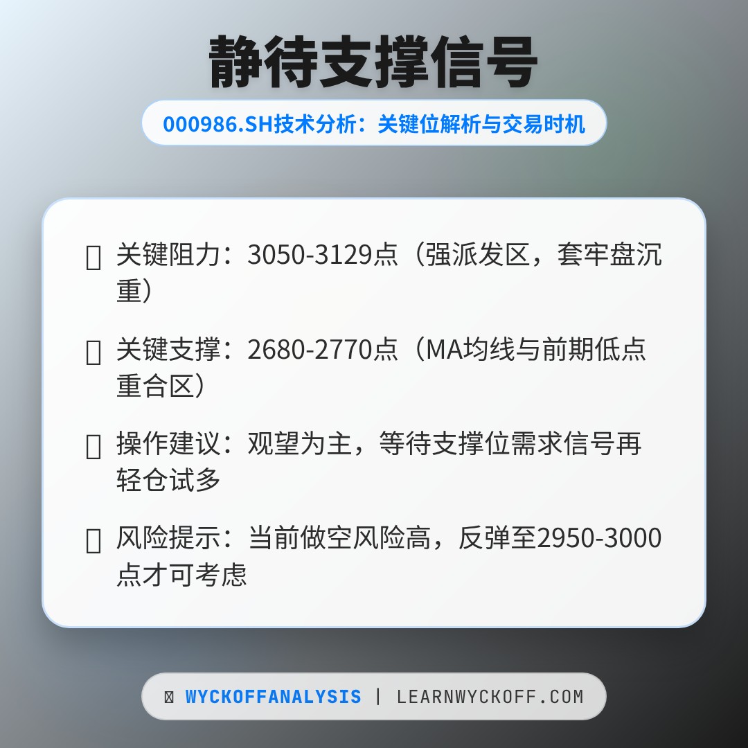 20260414 000986.SH 行情数据复盘报告（基于威科夫量价视角）