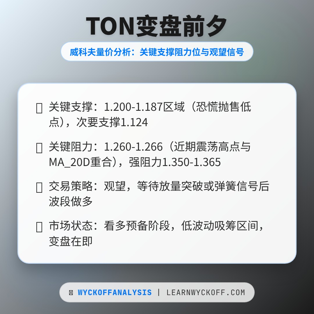 20260404 TONUSDT 行情数据复盘报告（基于威科夫量价视角）