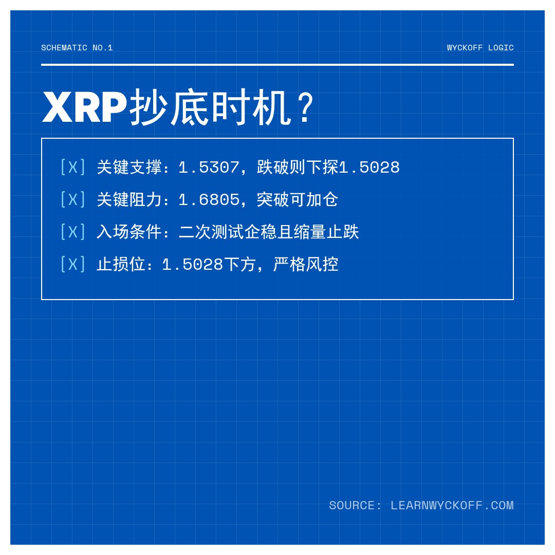 20260202 XRPUSDT 行情数据复盘报告（基于威科夫量价视角）