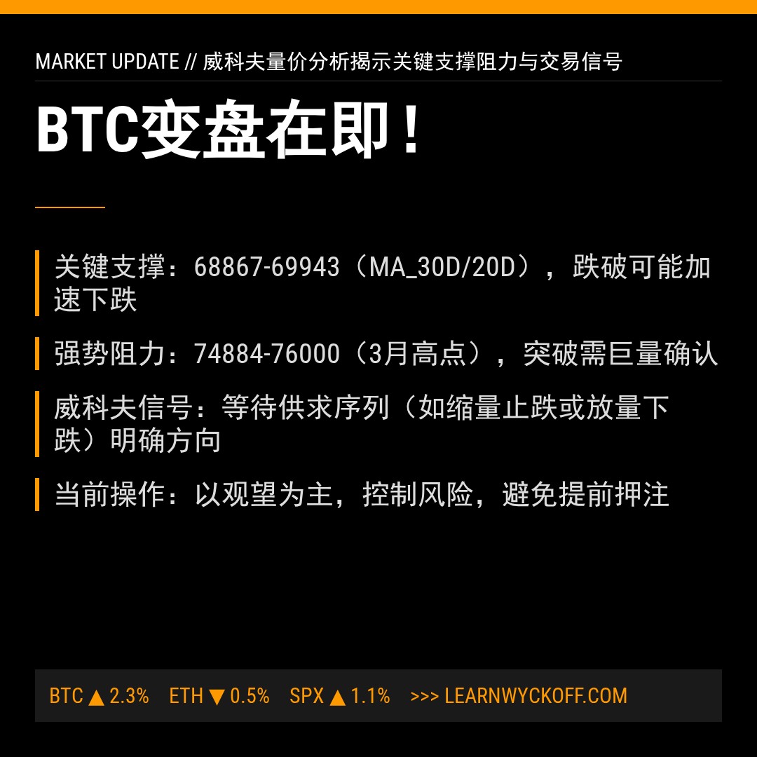 20260320 BTCUSDT 行情数据复盘报告（基于威科夫量价视角）