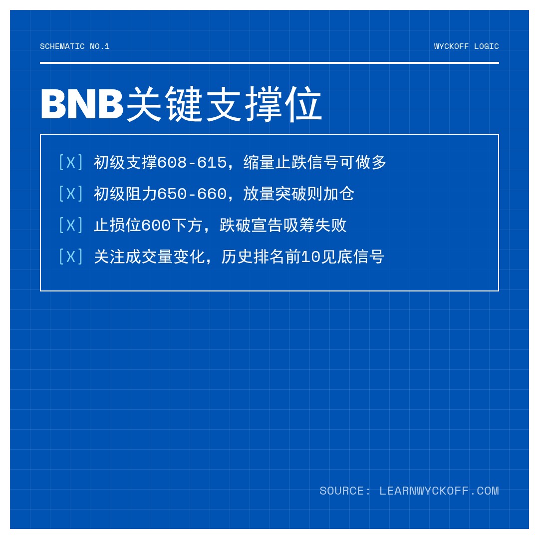 20260522 BNBUSDT 行情数据复盘报告（基于威科夫量价视角）