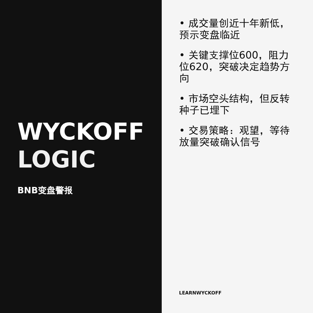 20260411 BNBUSDT 行情数据复盘报告（基于威科夫量价视角）