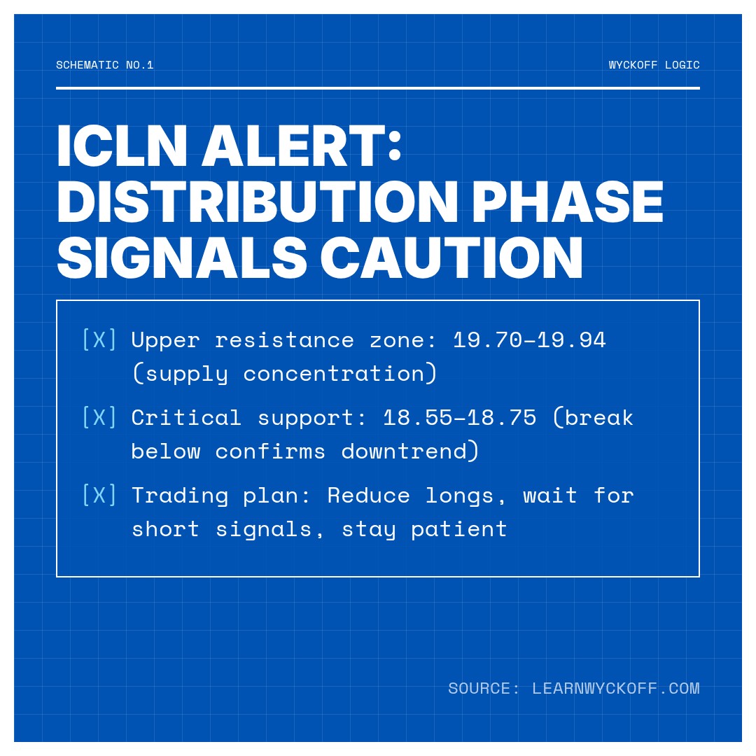 20260417 ICLN Market Data Review Report (Based on Wyckoff Volume-Price Perspective)