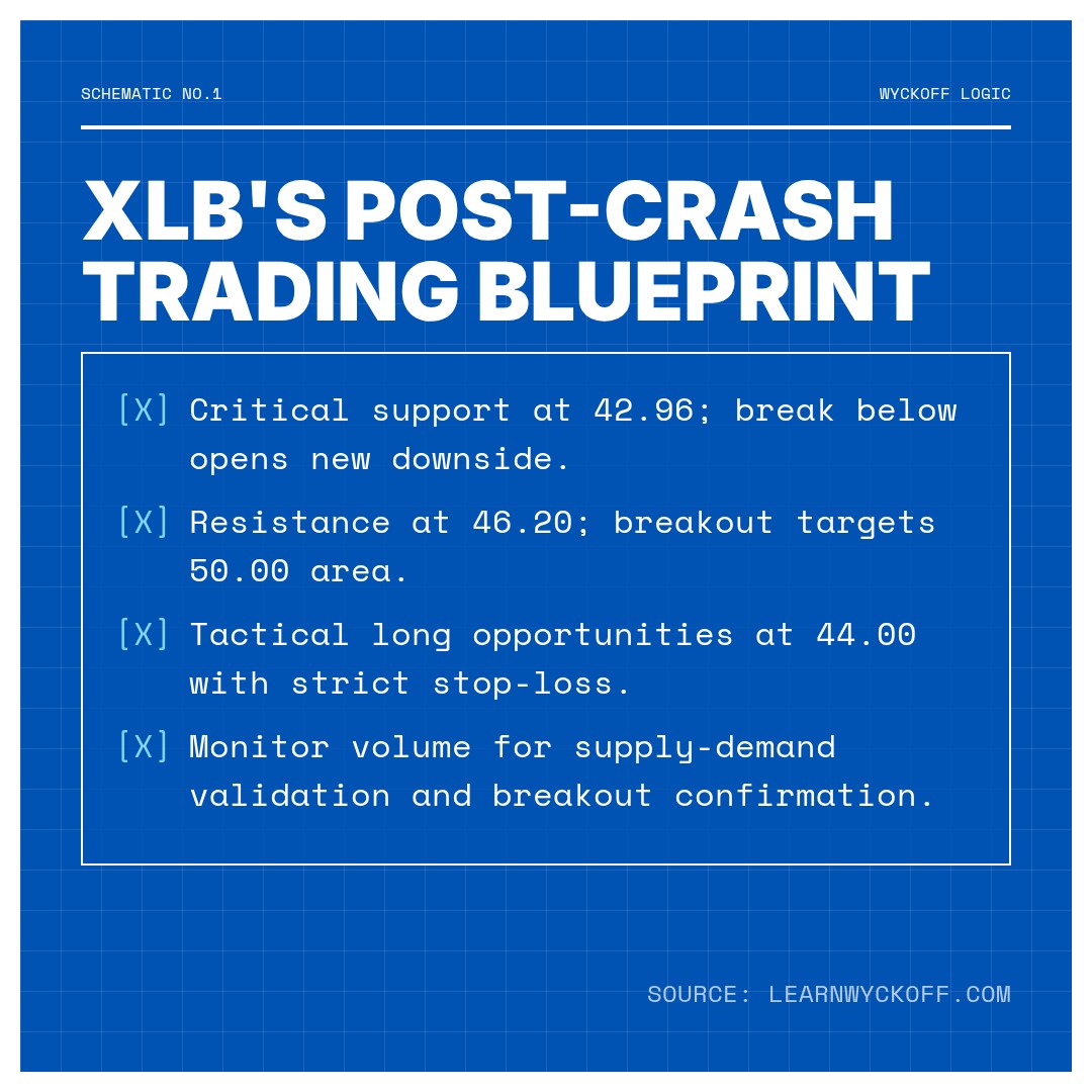 20251226 XLB Market Data Review Report (Based on Wyckoff Volume-Price Perspective)