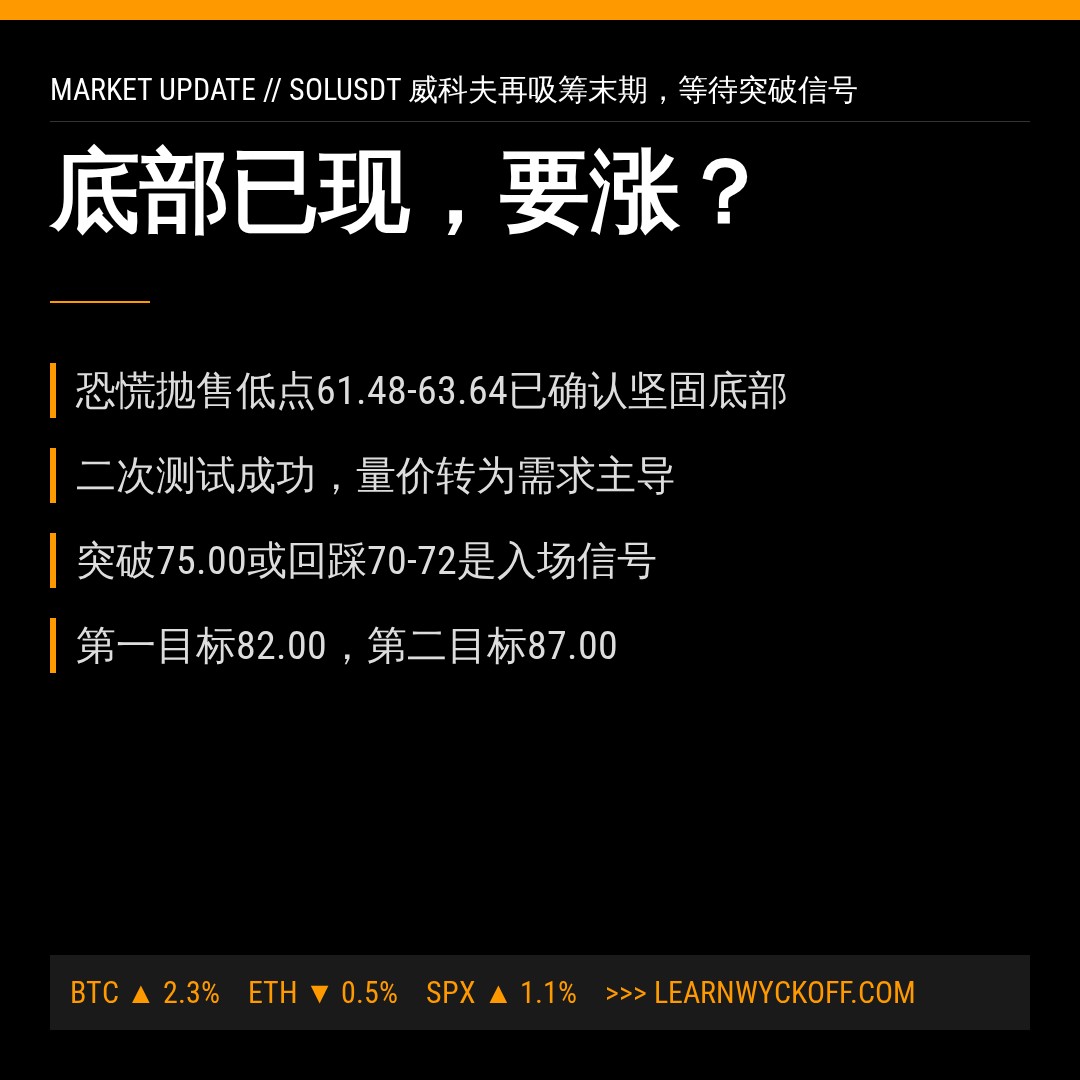 20260622 SOLUSDT 行情数据复盘报告（基于威科夫量价视角）