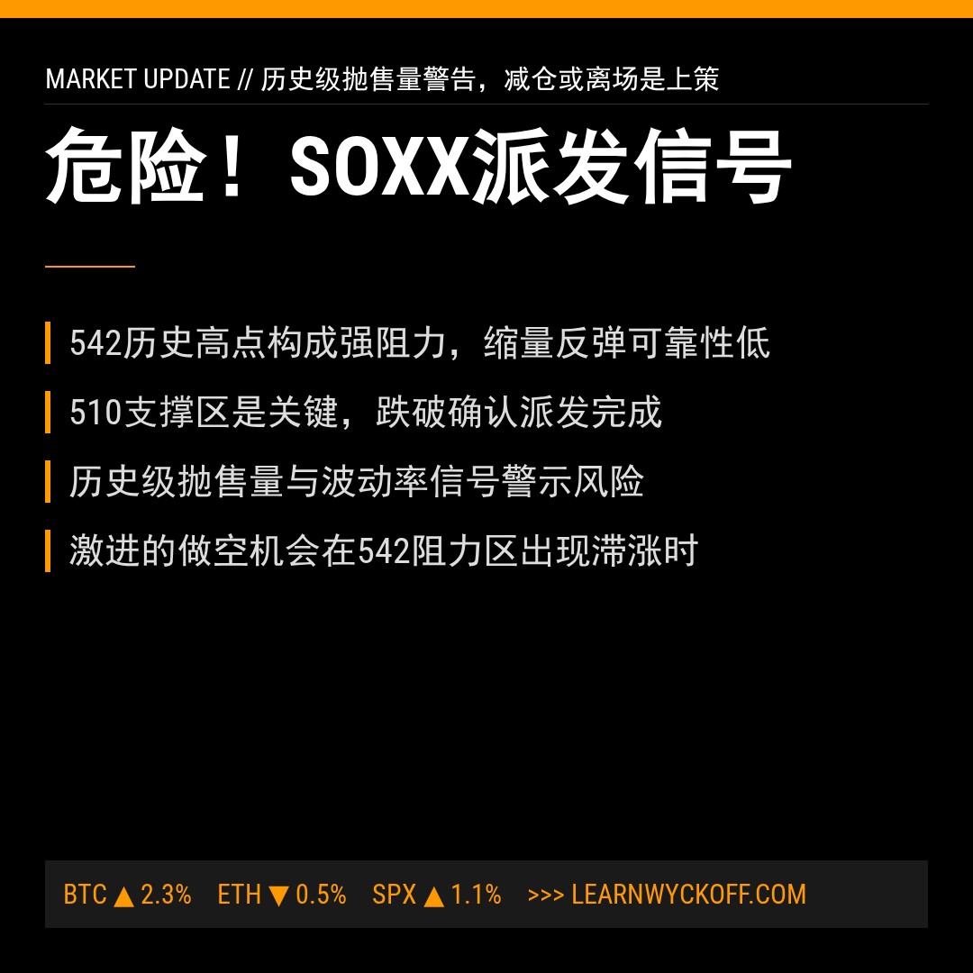 20260522 SOXX 行情数据复盘报告（基于威科夫量价视角）