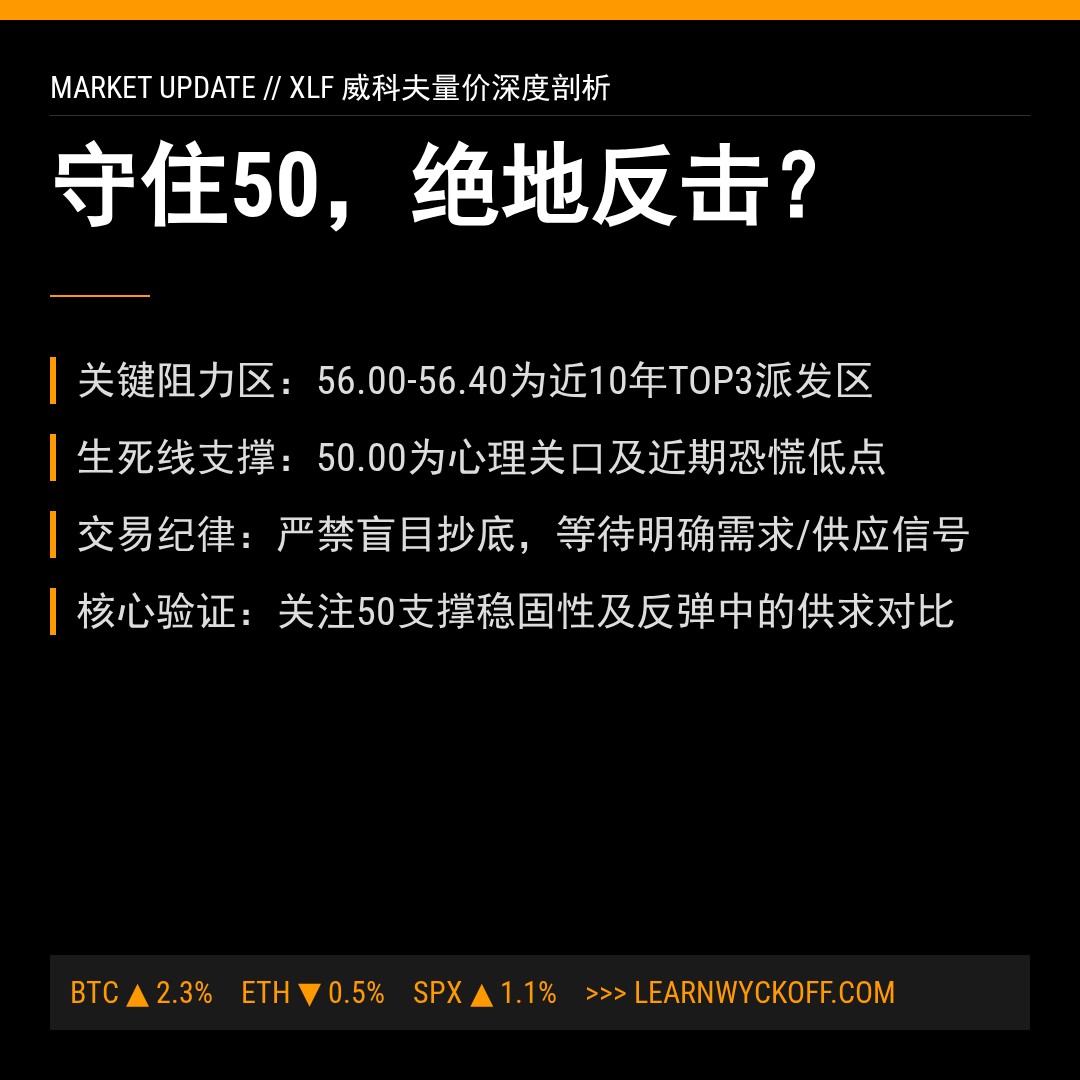 20260303 XLF 行情数据复盘报告（基于威科夫量价视角）