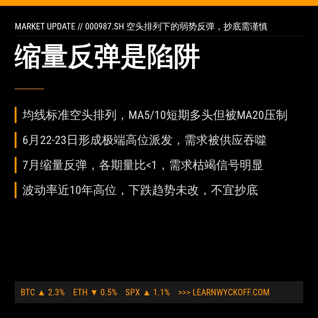 20260729 000987.SH 行情数据复盘报告（基于威科夫量价视角）