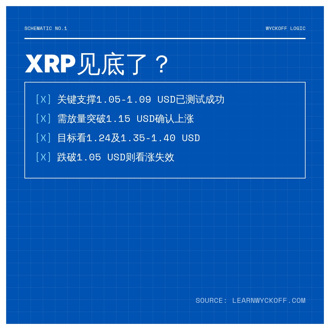 20260709 XRPUSDT 行情数据复盘报告（基于威科夫量价视角）