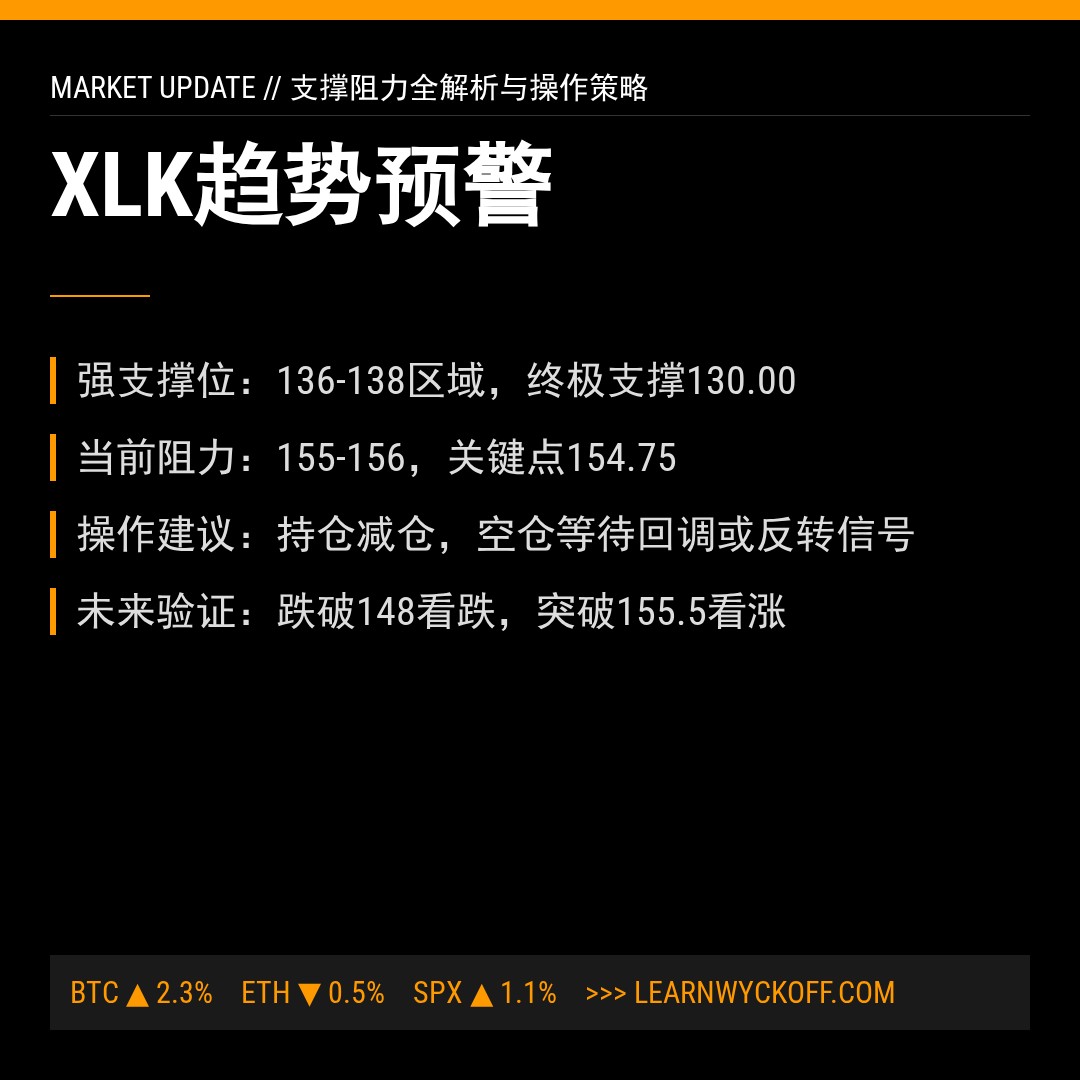 20260420 XLK 行情数据复盘报告（基于威科夫量价视角）