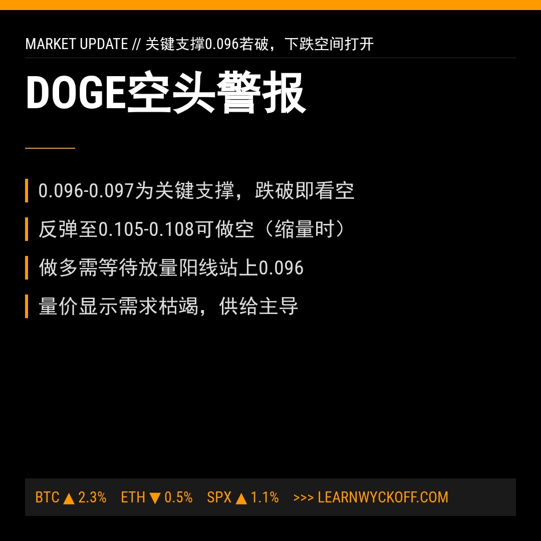 20260528 DOGEUSDT 行情数据复盘报告（基于威科夫量价视角）