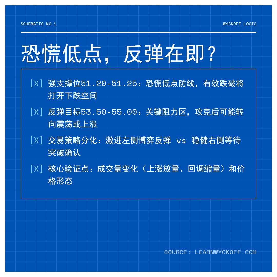 20260213 XLF 行情数据复盘报告（基于威科夫量价视角）