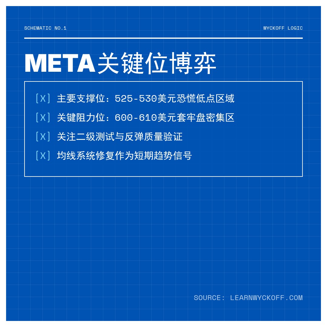 20260331 META 行情数据复盘报告（基于威科夫量价视角）