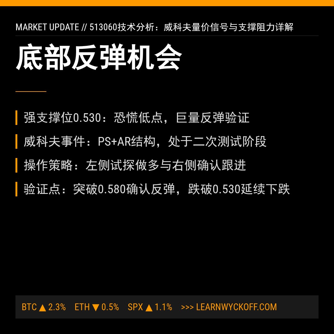 20260326 513060 行情数据复盘报告（基于威科夫量价视角）