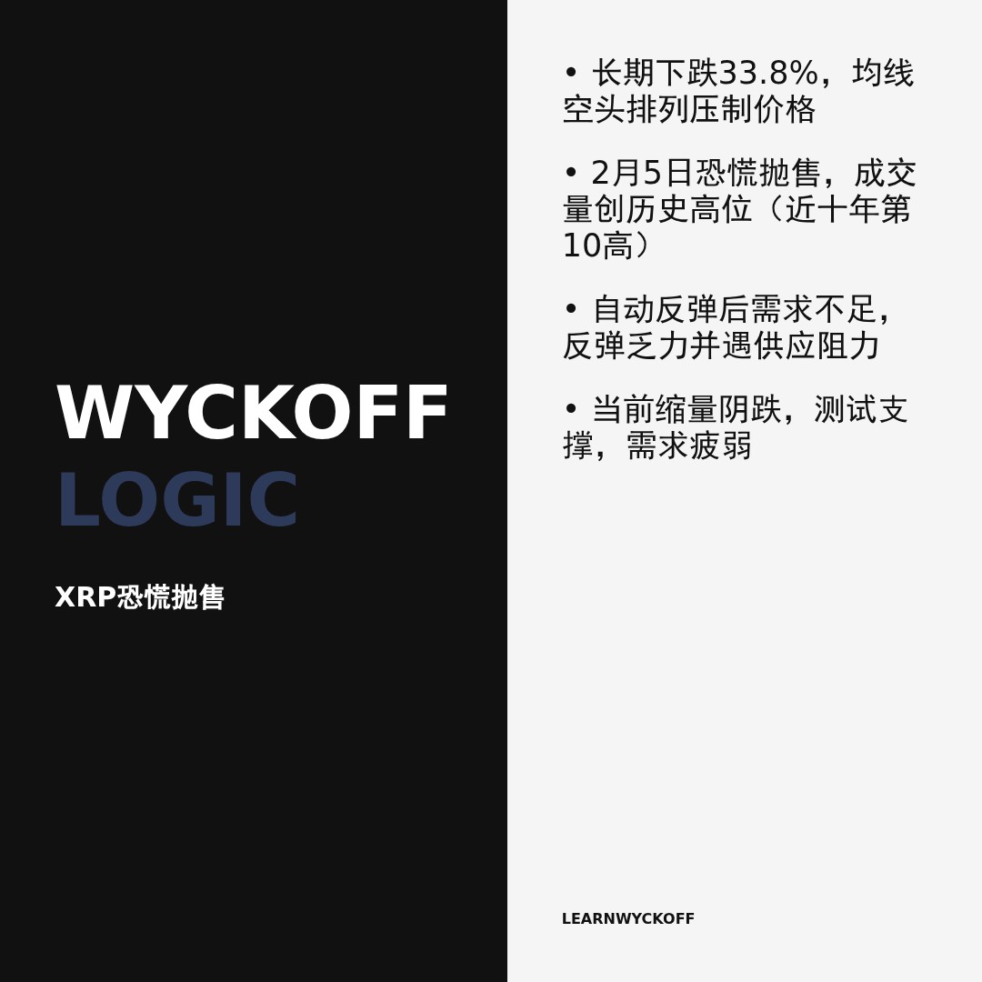 20260312 XRPUSDT 行情数据复盘报告（基于威科夫量价视角）