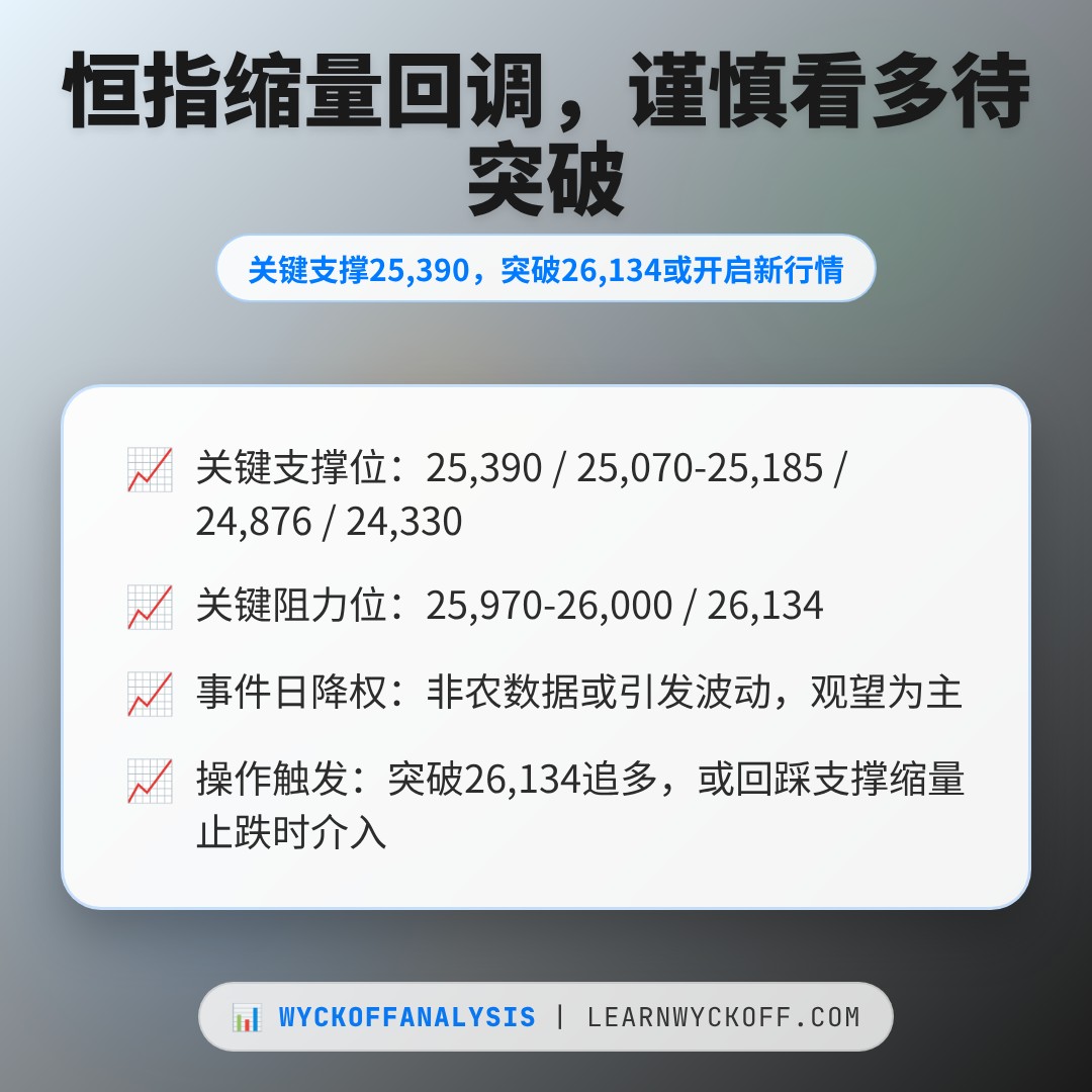 20260807 HSI 行情数据复盘报告（基于威科夫量价视角）