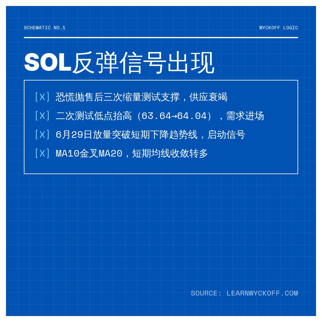 20260629 SOLUSDT 行情数据复盘报告（基于威科夫量价视角）