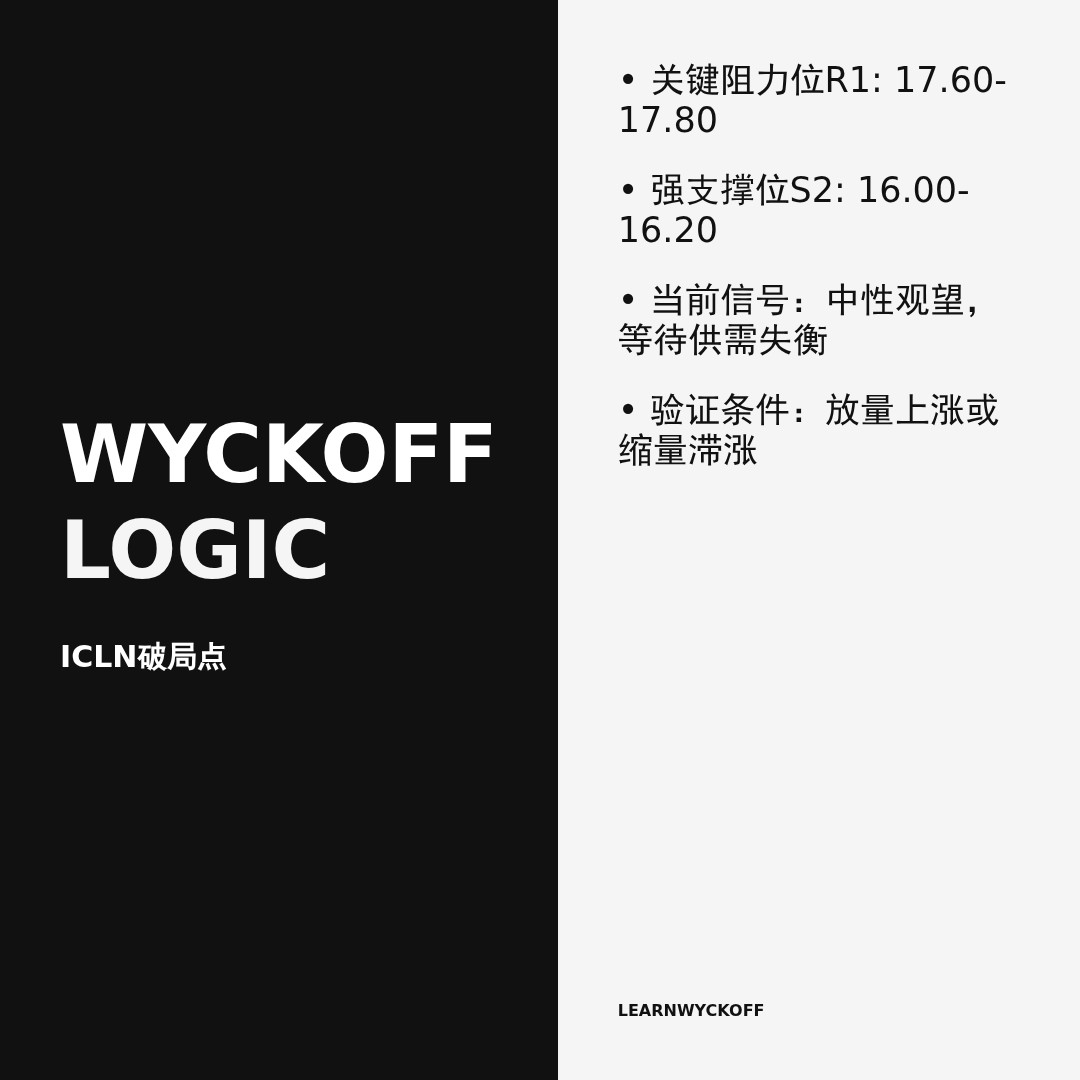 20251225 ICLN 行情数据复盘报告（基于威科夫量价视角）