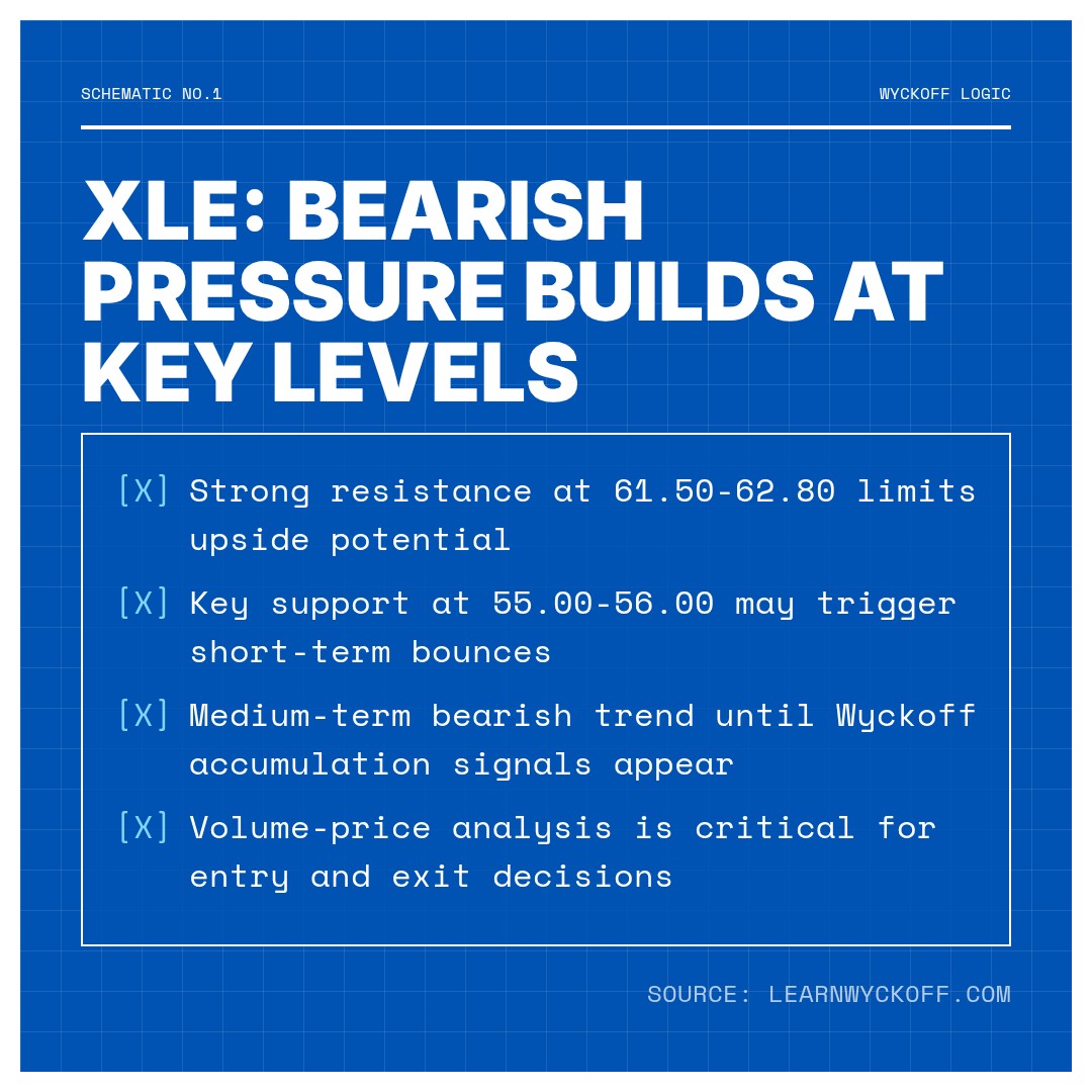 20260413 XLE Market Data Review Report (Based on Wyckoff Volume-Price Perspective)