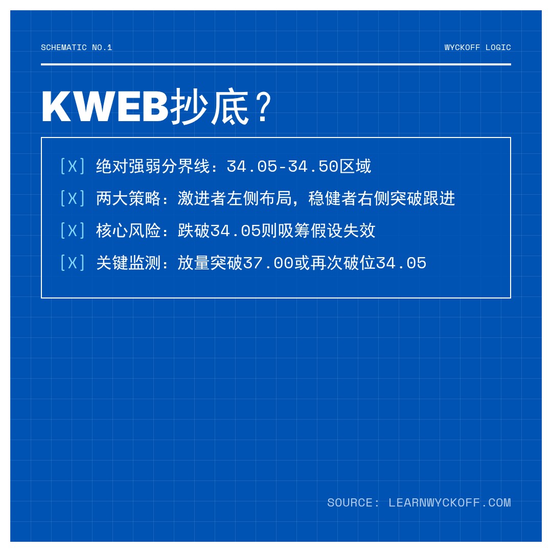 20260123 KWEB 行情数据复盘报告（基于威科夫量价视角）