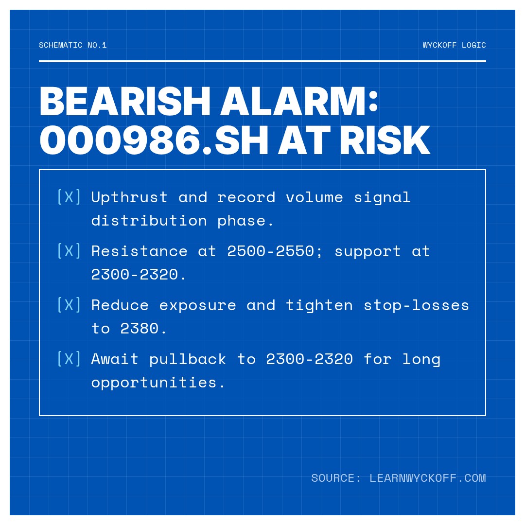 20260127 000986.SH Market Data Review Report (Based on Wyckoff Volume-Price Perspective)