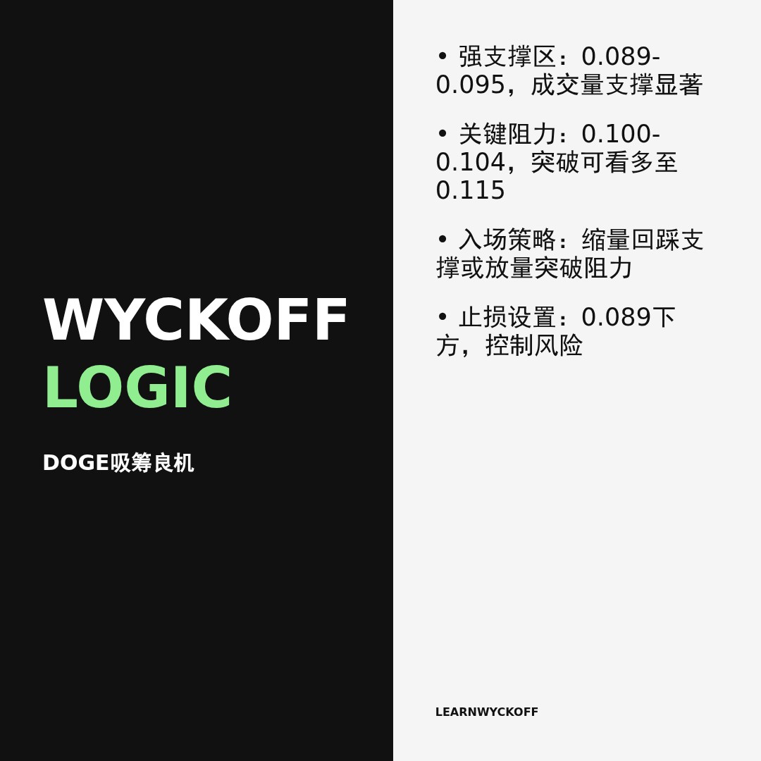 20260325 DOGEUSDT 行情数据复盘报告（基于威科夫量价视角）