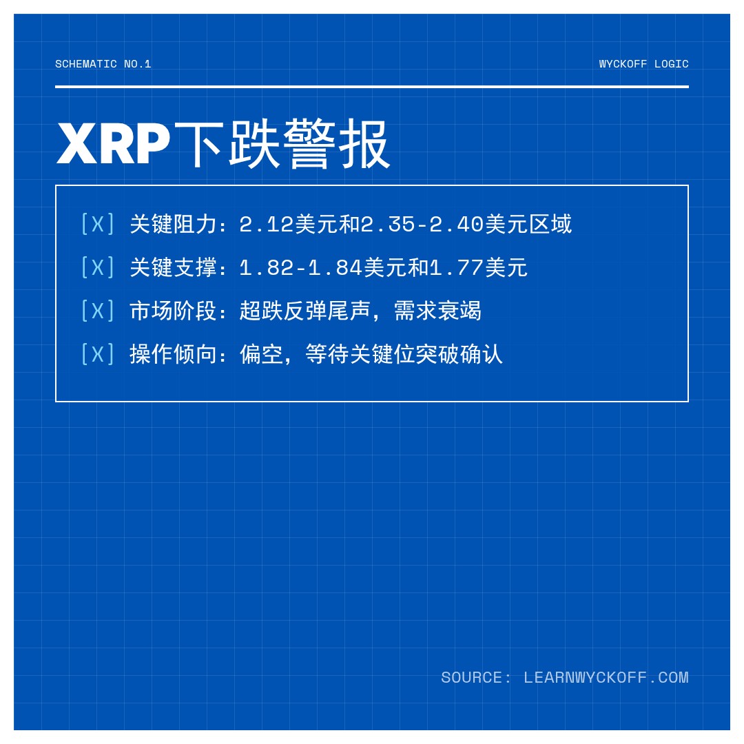 20260127 XRPUSDT 行情数据复盘报告（基于威科夫量价视角）