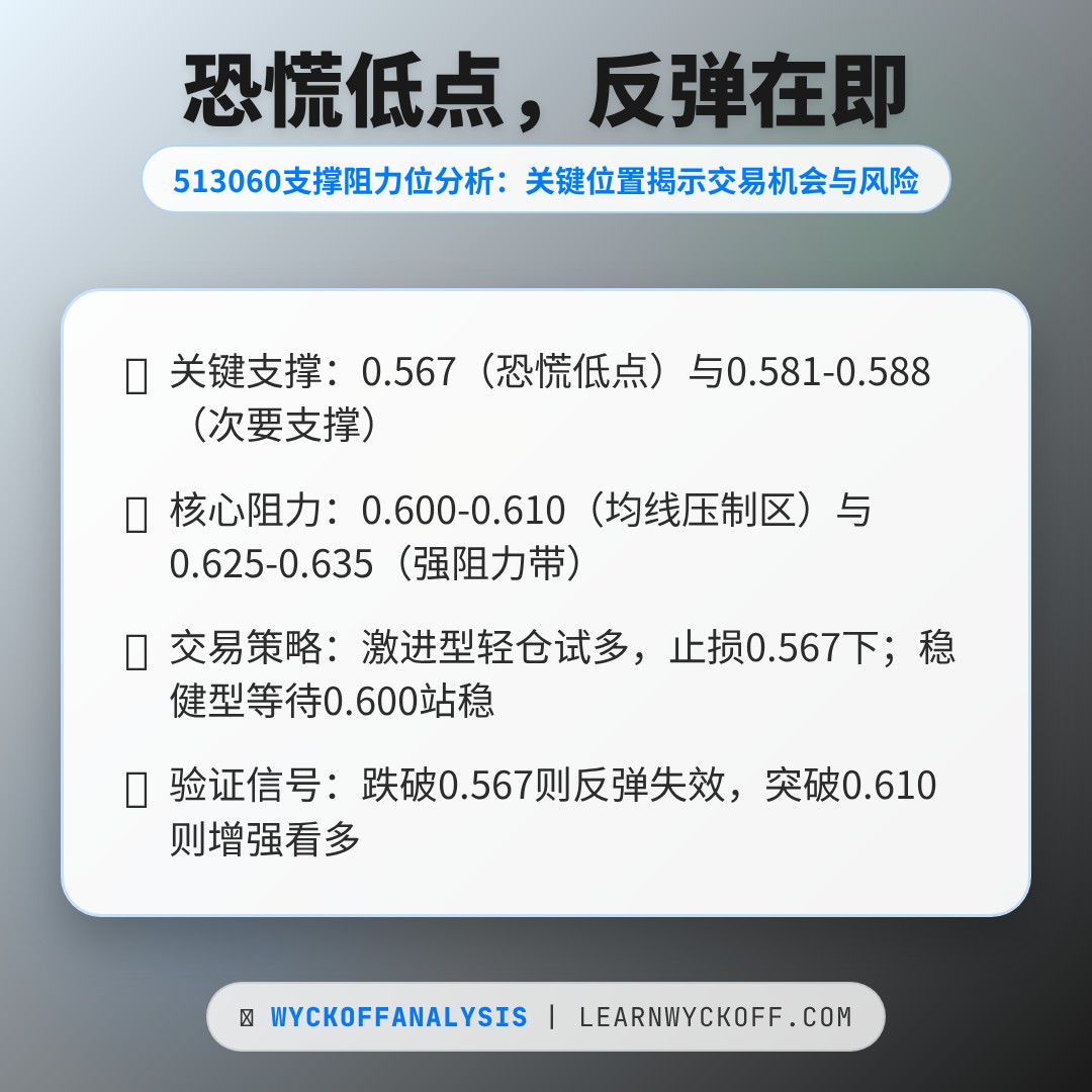 20260306 513060 行情数据复盘报告（基于威科夫量价视角）