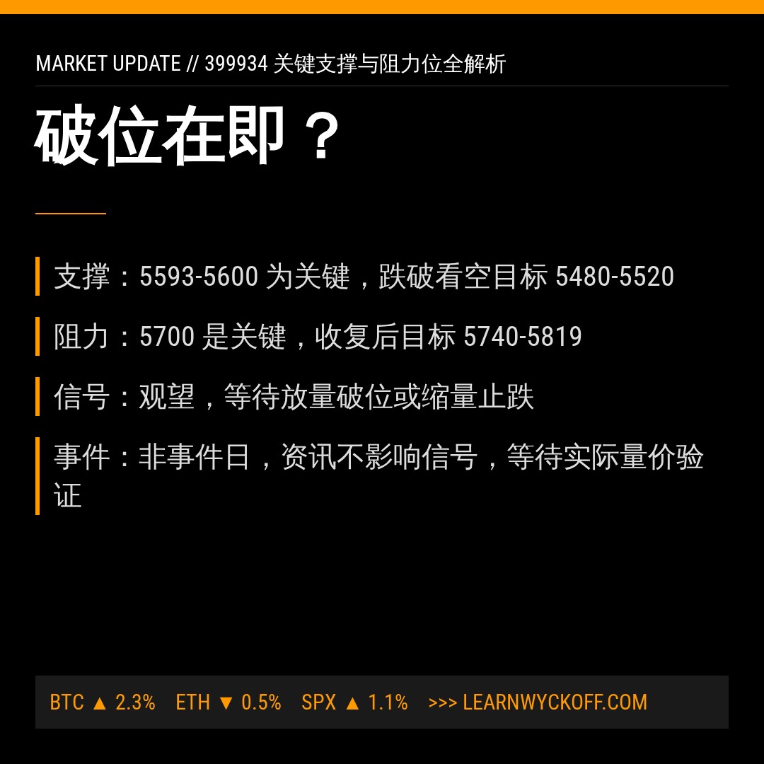 20260806 399934 行情数据复盘报告（基于威科夫量价视角）