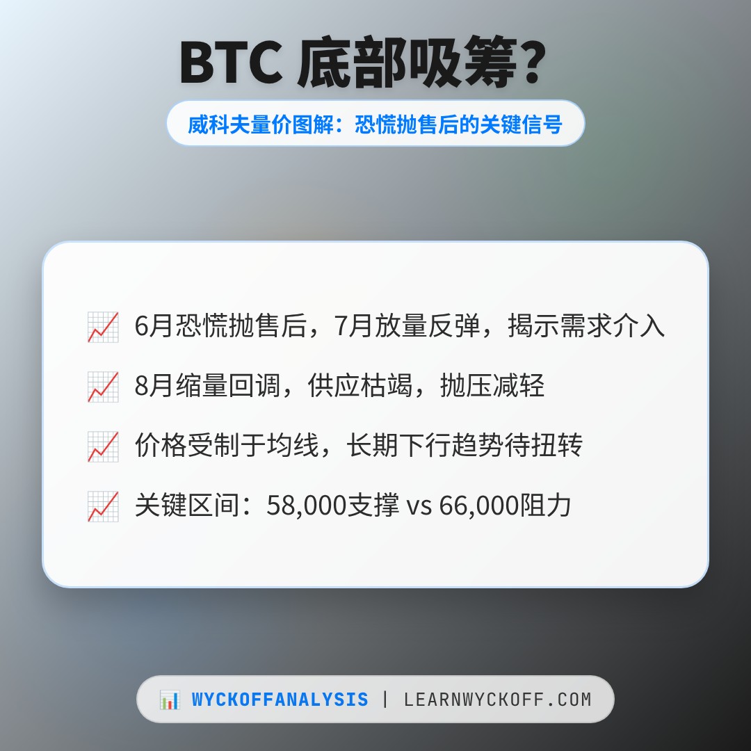 20260814 BTCUSDT 行情数据复盘报告（基于威科夫量价视角）