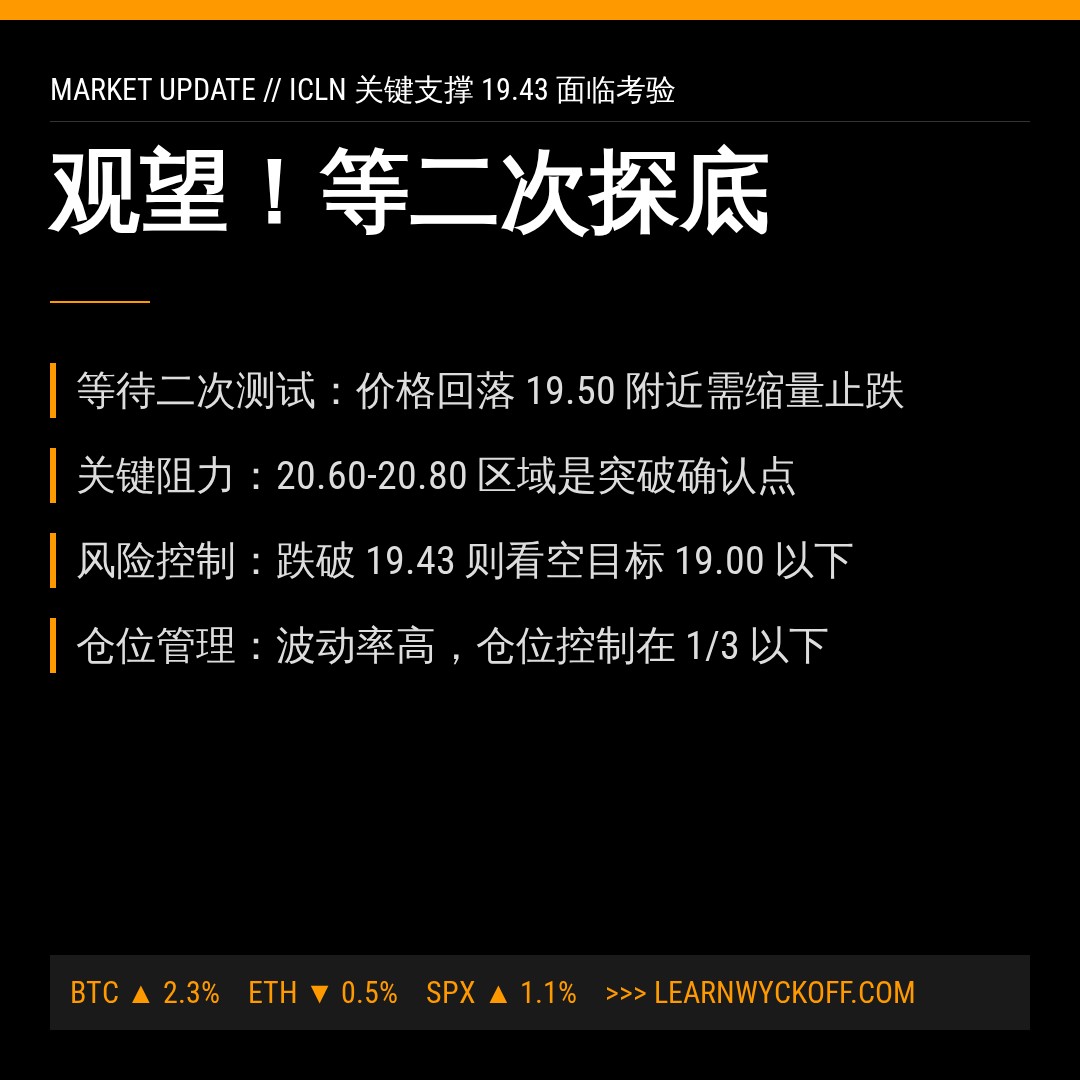 20260630 ICLN 行情数据复盘报告（基于威科夫量价视角）
