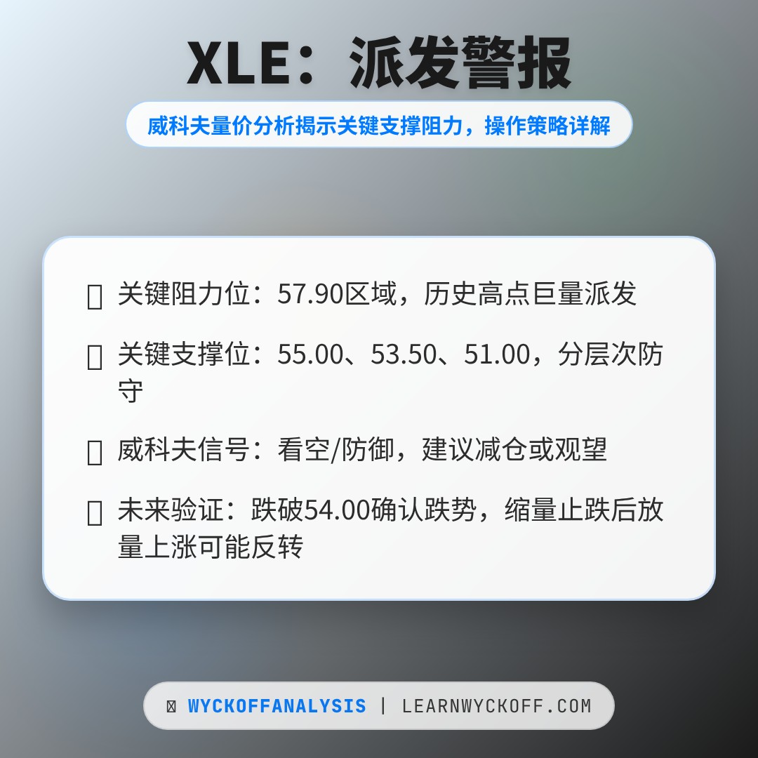 20260310 XLE 行情数据复盘报告（基于威科夫量价视角）
